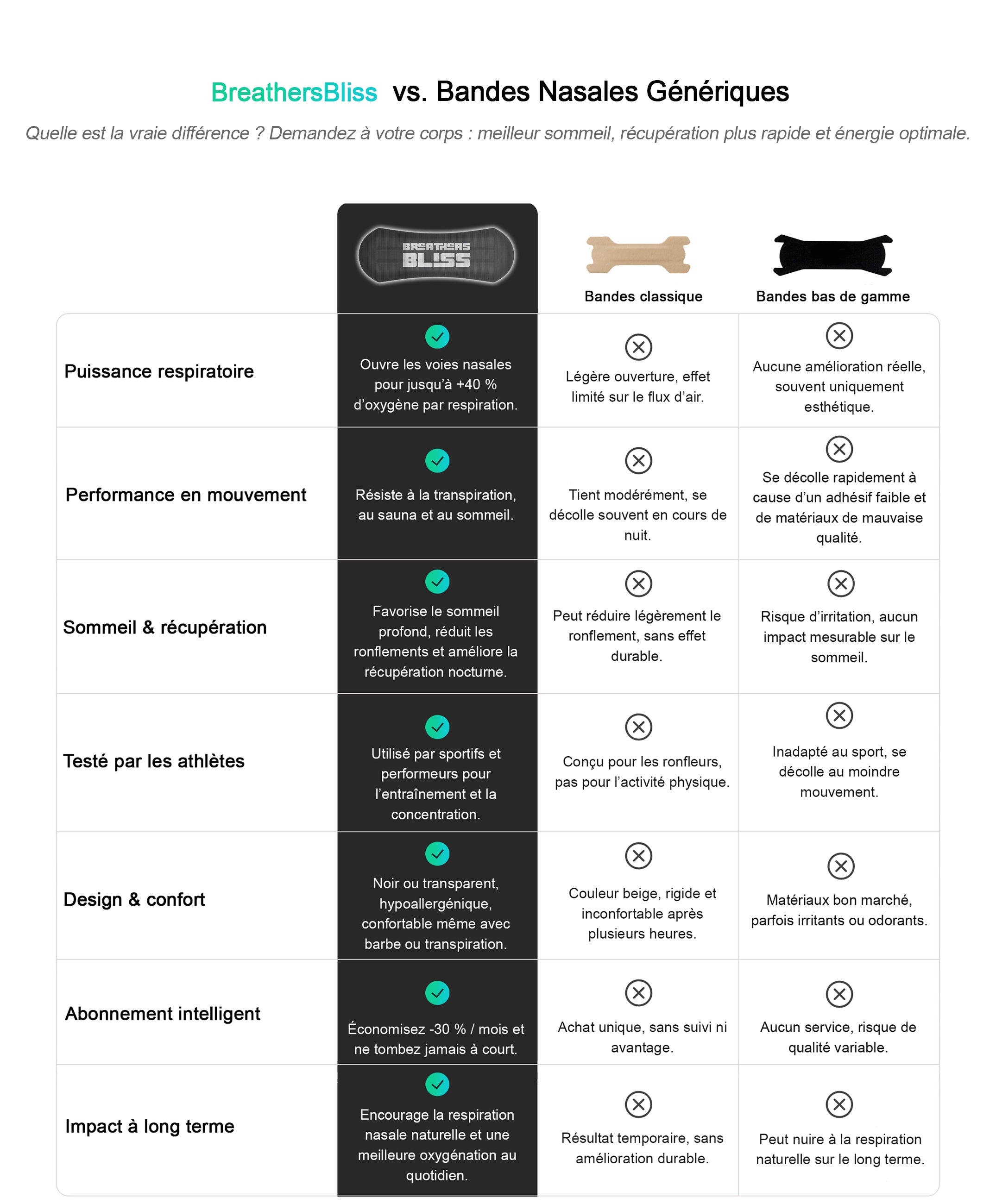 Comparatif bandes nasales BreathersBliss vs bandes classiques – amélioration de la respiration sportive.
